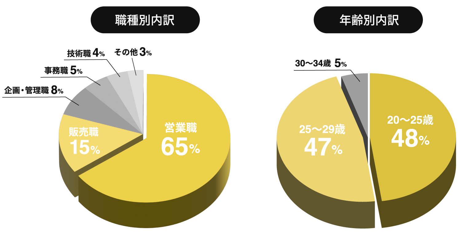 職種別内訳・年齢別内訳